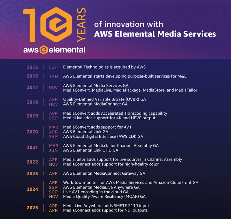 10 years of innovation from AWS Elemental-1500x1500