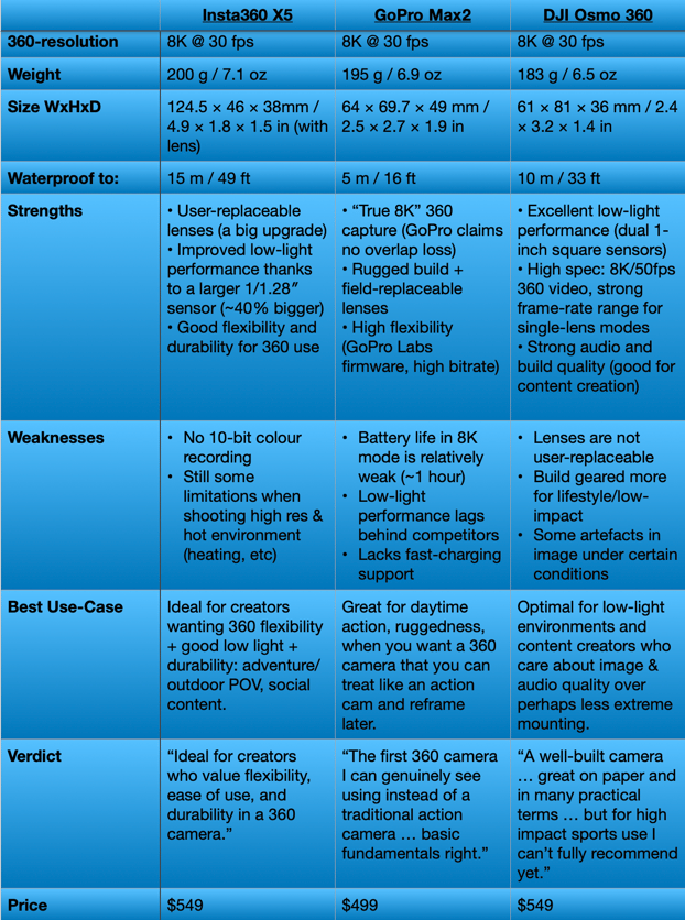 360 camera comparison table full