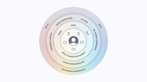 Siri AI architecture diagram showing concentric layers from Apple Foundation Models at centre to Systemwide Experiences, Voice, Apps and On-Screen Awareness