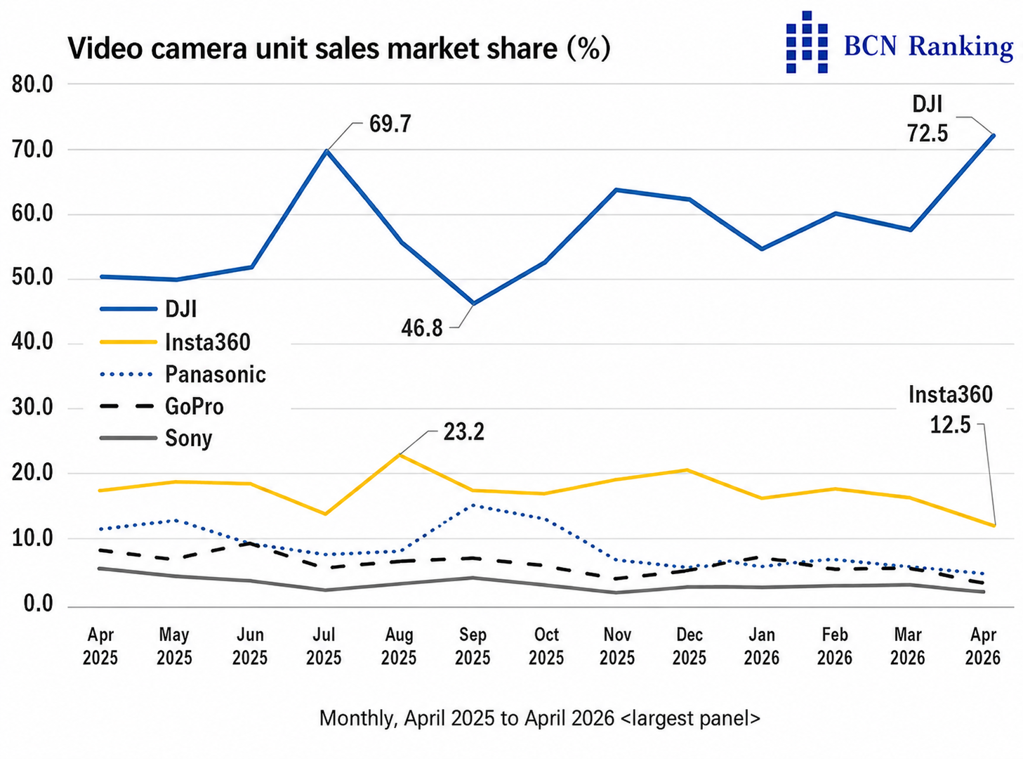 Graph showing DJI dominance of Japanese video camera market in April 2026