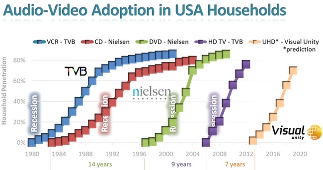 The speed of AV adoption in US households Visual Unity