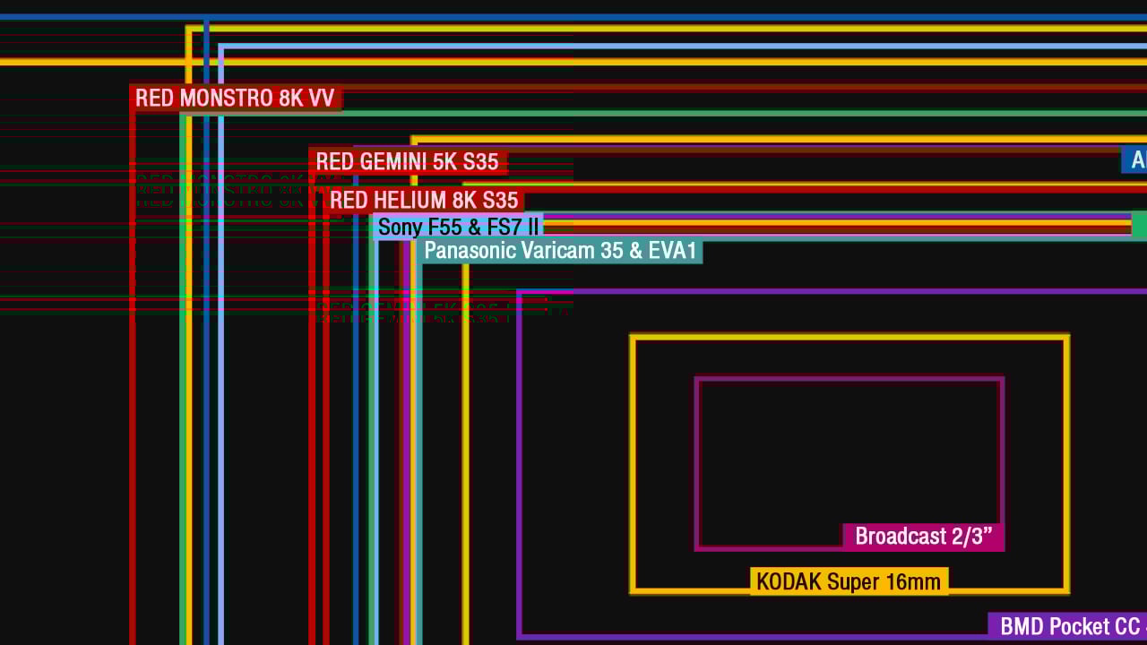New sensor chart shows all major cinema camera sensor sizes at a glance