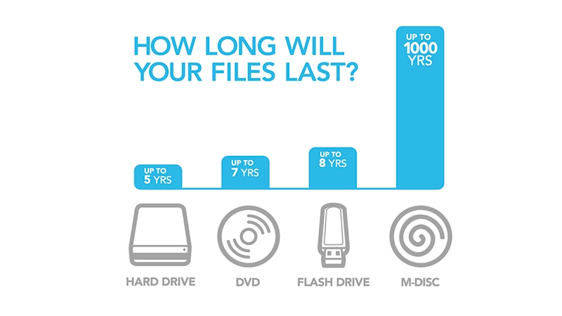 How long will your files last? M-Disk/RedShark