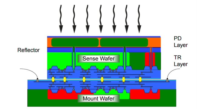 An example sensor with one layer of  photosensitive parts on the front, and the electronics behind 