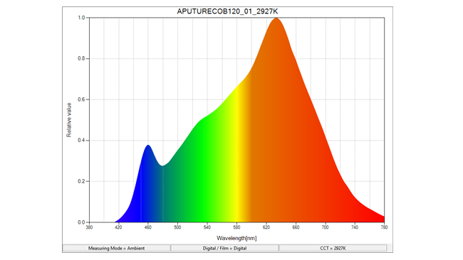 Aputure_COB120t_spectral_distribution_-_small.png