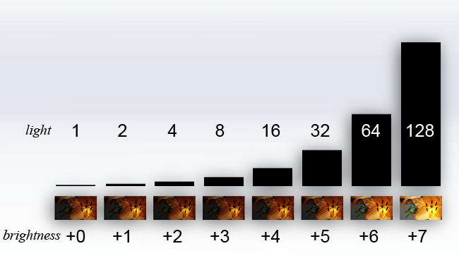 As we keep doubling the amount of light entering the lens, the apparent brightness keeps increasing in what looks like even steps 