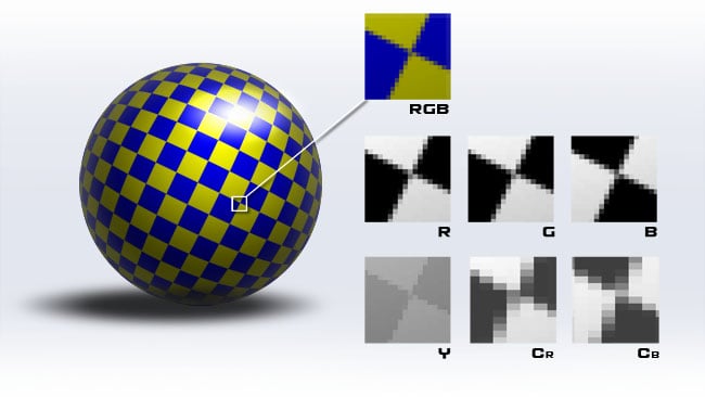 At the top, the full colour image. In the middle, the red, green and blue channels, each at the same resolution. At the bottom, the component channels, with colour information at lower resolution 