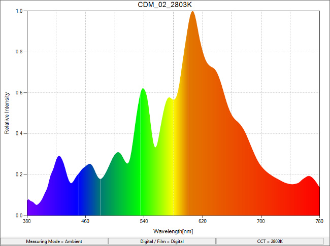 CDM_02_2803K_SpectralDistribution.png.jpg