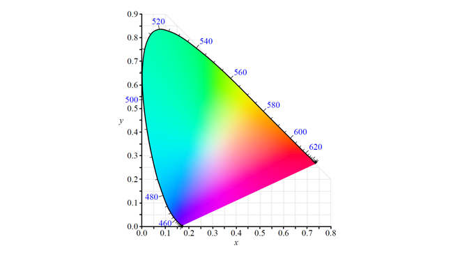 CIE 1931 xy chromaticity diagram.  The numbers around the edge of the horseshoe are the wavelengths of  monochromatic light which would cause that level of visual response in  humans 