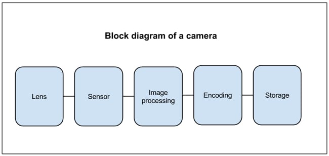 A New Way To Think About Cameras And Lenses