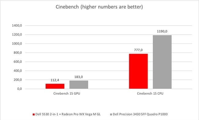 Cinebench results lag slightly behind the Precision 3430.jpg