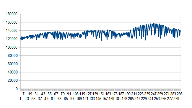 Example bitrates from a common  camera codec. The bitrate requested was somewhere around the top of the  graph.png