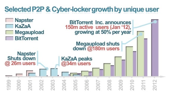 Graphic_-_Turning_Piratez_into_Consumers_I_v._Selected_P2P__Cyber-locker_growth_per_unique_user.jpg