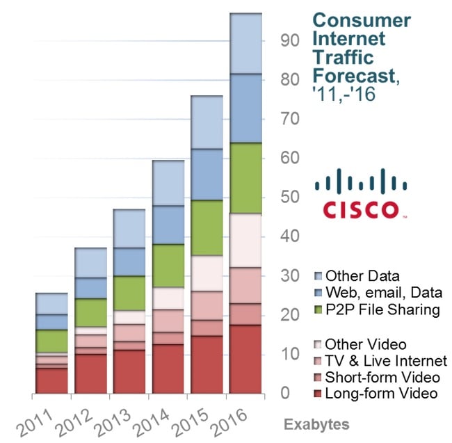 Graphic_-_Turning_Piratez_into_Consumers_I_vi._Internet_Consumer_Traffic_Forecast_11-16.jpg