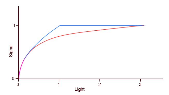HLG_red_versus_standard_dynamic_range_blue._PQ_isnt_shown_because_it_doesnt_have_a_simple_signal-to-light_relationship.png