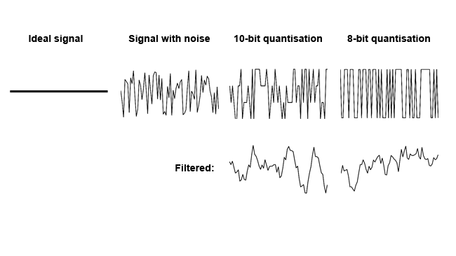 If_the_noise_is_larger_than_one_bit_further_precision_is_not_useful.png