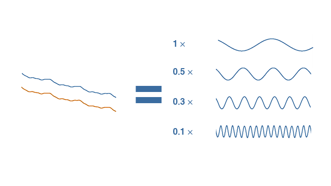 If we store the numbers with much less precision, the graph shape looks almost exactly the same. The uncompressed graph is shown in orange for comparison.png