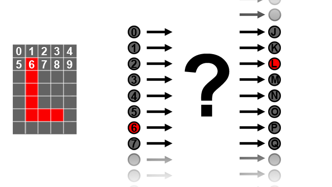  Input neurons (left) are each  activated by an input pixel. Somehow, we want to light up the right output  neuron (right)