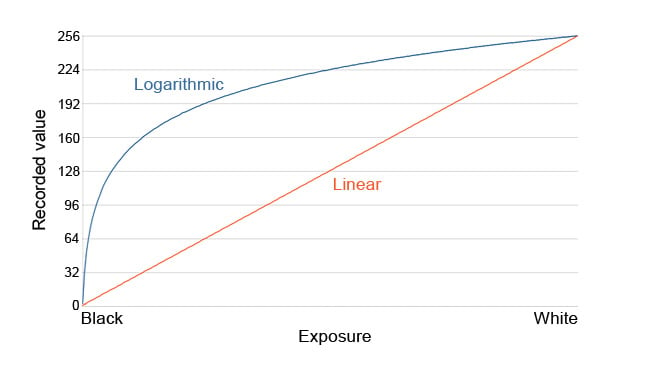 Logarithmic_versus_linear_encoding_viewed_as_it_would_be_in_Photoshops_curves_filter.jpg