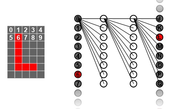 Neurons in each layer are each connected to every one of the neurons in the following layer. Only connections for the topmost neuron in each layer are shown here, for simplicity