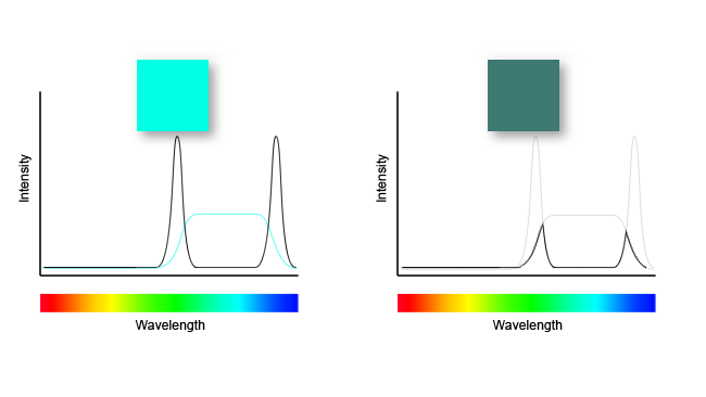  Output from a cheap colour-mixing  LED illuminates a colour it does not emit. The result is dull and  undersaturated