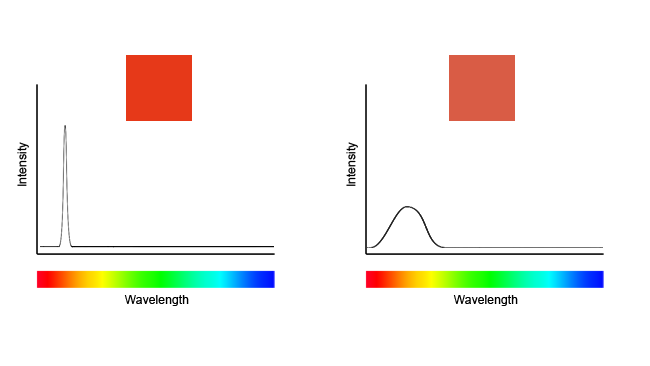 Output from a red-emitting LED at  left, compared to the much broader, smoother output of an LED driving a red  phosphor. Yes, the one on the right is slightly less saturated 