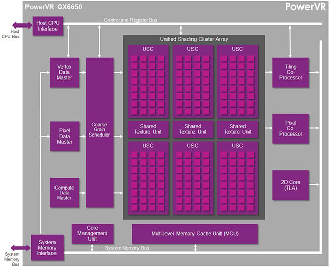 PowerVR-GPU PowerVR-GX6650