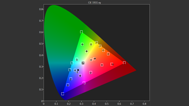Rec. 709 mode, as characterised by CalMAN. Errors are well within a correctable range with an average delta E of 3.1, and generally below 4, with one outlier of 6.1 in the red.png