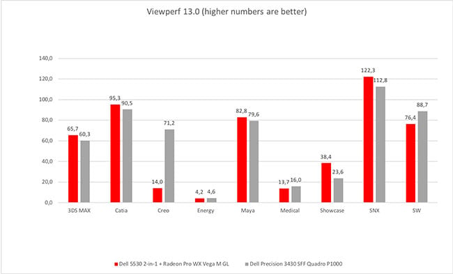 The AMD Radeon Pro GPU delivers respectable Viewperf 13 results.jpg