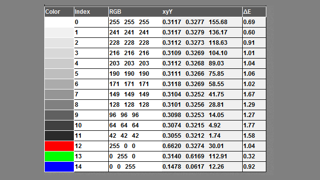The_display_produces_respectable_delta-E_numbers_straight_out_of_the_box._This_is_a_quick_test_the_more_complete_tests_try_more_colours.png