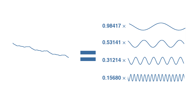 The graph of pixel brightnesses  (left) can be closely approximated by adding together sine waves  (right).png