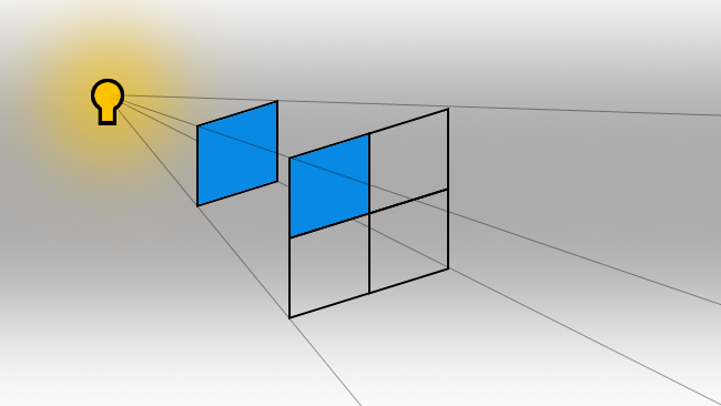 The inverse square law is easy to understand visually. Double the distance, and the light decreases by three quarters. The blue squares are equal in area