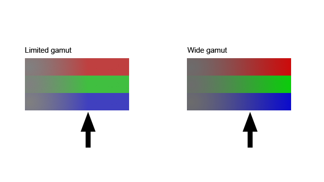 The left-hand colours stop getting more intense roughly where the black arrow is. The right-hand block shows blue getting bluer, red getting redder and green getting greener, all the way across
