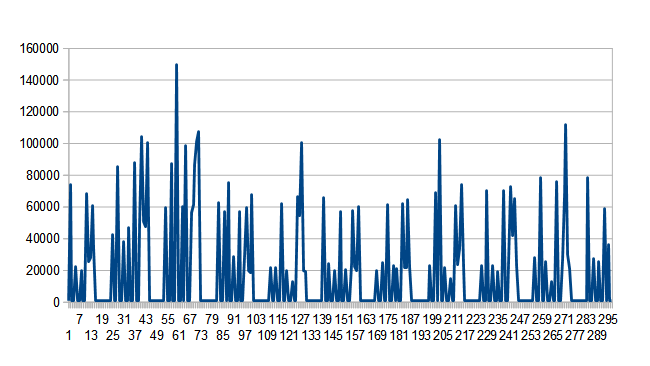 The situation becomes even more complicated with formats like H.264. This is the actual bitrate over 300 frames of an HD file. The requested rate was 20Mbps_ the actual average is about 18Mbps.png