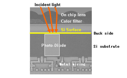 This_Sony_diagram_shows_the_use_of_microlenses_which_may_cause_sensitivity_to_off-angle_light.jpg