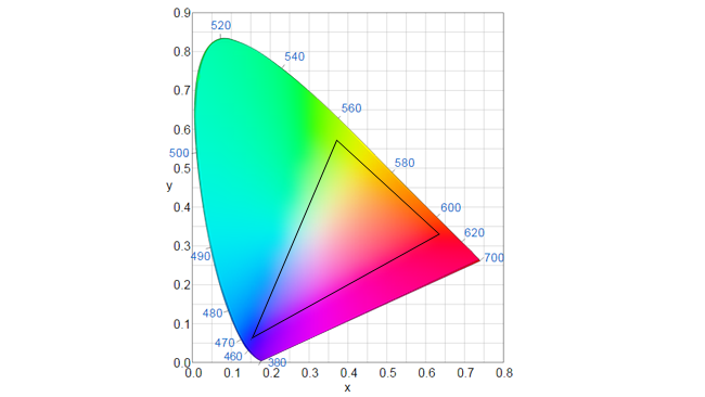 This diagram shows, very approximately, the colours that can be achieved by phosphor-converted LEDs. Green is somewhat lacking. Based on data from Lumileds