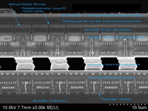 This image shows a cross-section of  Lumiense's imager, with the bonds used to connect the layers together visible in the middle. Bonds from sensors to electronics are also  visible 