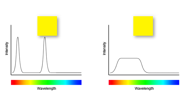 Typical output from a cheap  colour-mixing LED (left) is not distinguishable from continuous-spectrum  light (right).png