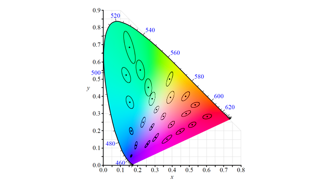 Unfortunately this is what MacAdam ellipses actually look like. Ideally thed be MacAdam circles but the CIE 1931 diagram is a little er bendy