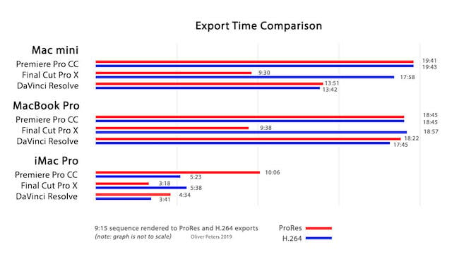 Time comparison. Compare time. Таблица сравнение всех Mac Mini. M2 Pro Mac Mini сравнение. WIFI airtime Comparison.