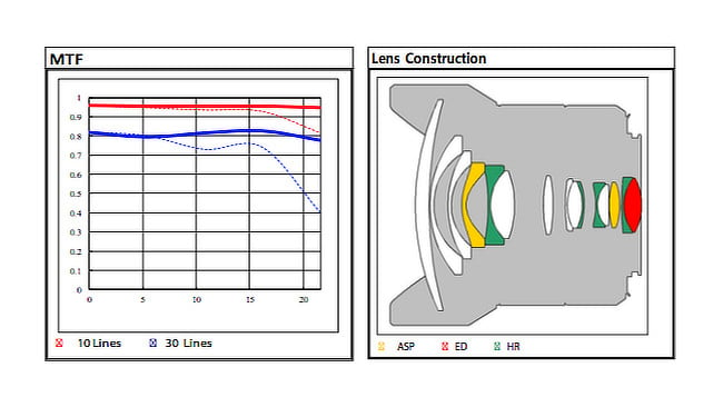 rokinon canon 14mm MTF chart 