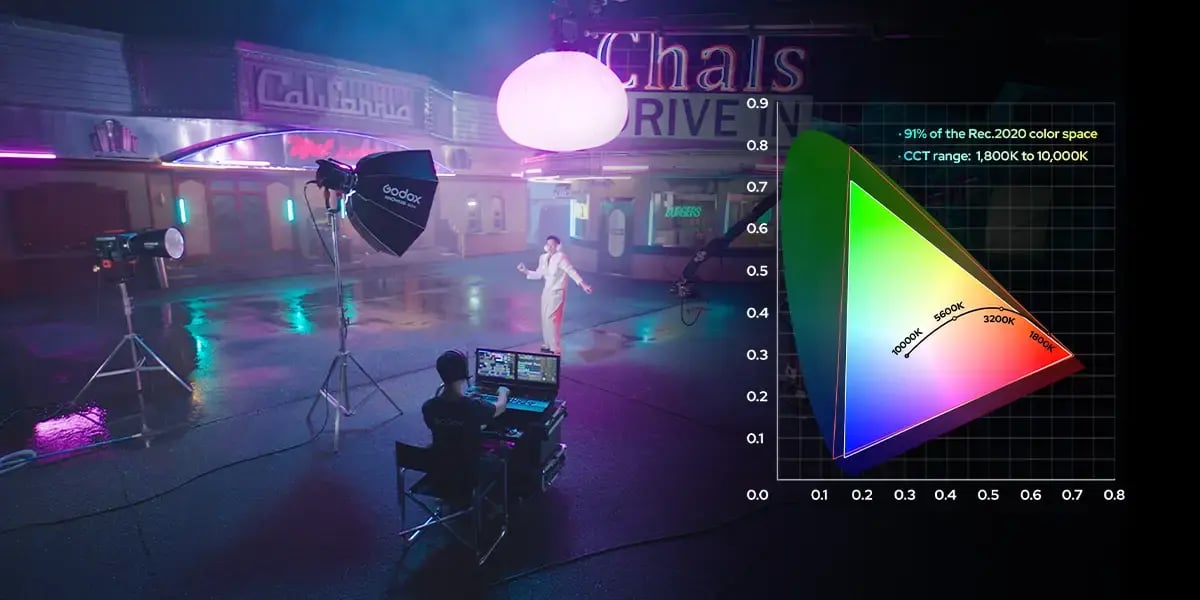 The image depicts a vibrant, dynamic photo shoot scene set in a retro-style diner environment. A person in a stylish outfit is performing in the foreground, illuminated by colorful lighting from various sources, including a large soft light and a spotlight. In the background, neon signage and reflections on the wet ground enhance the aesthetic. To the right, there's a graph illustrating color space information, highlighting the color gamut and correlated color temperature (CCT) range, which indicates the technical aspects of the lighting used in the shoot.