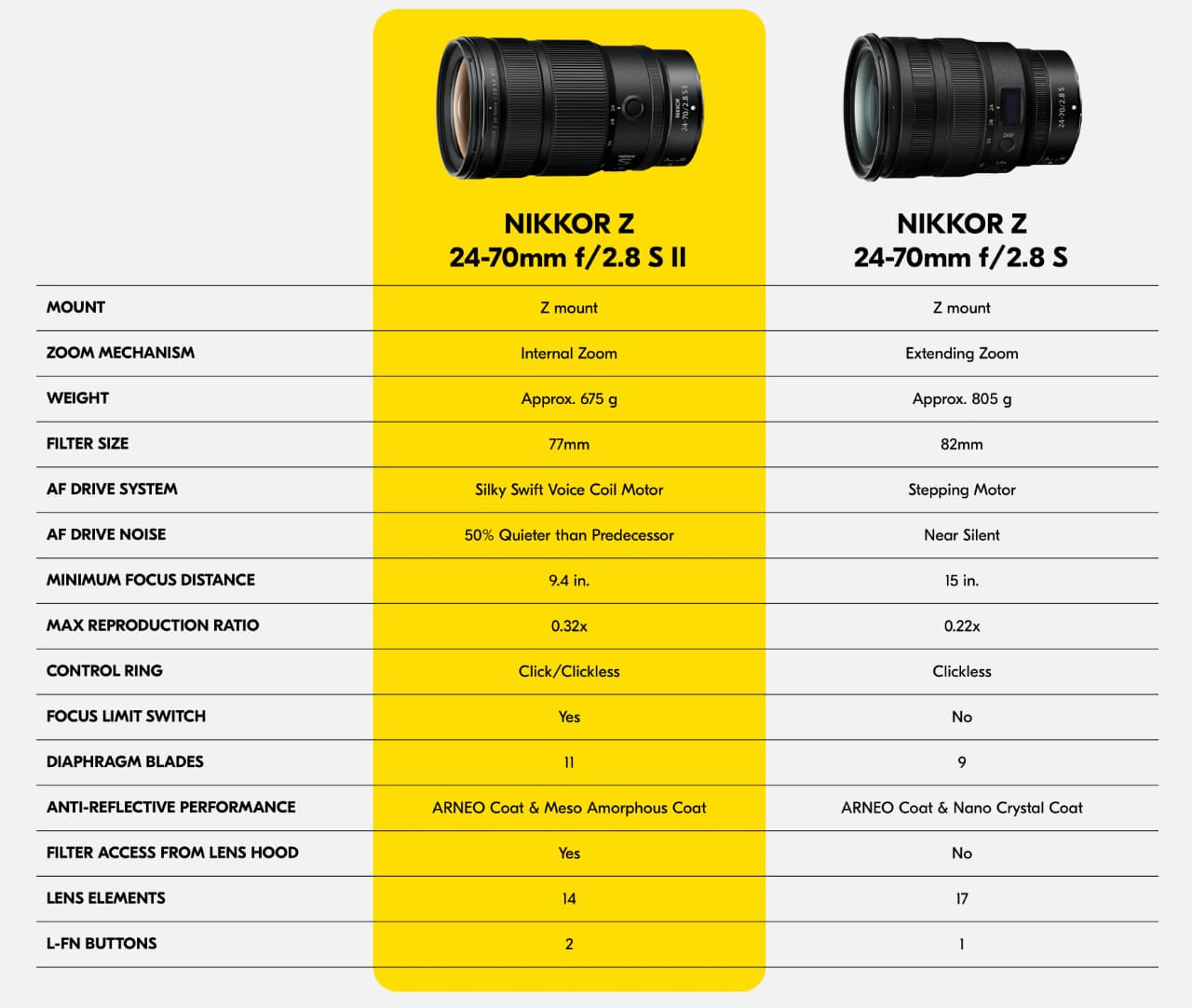 NIKKOR Z 24-70mm f_2.8 S II  differences