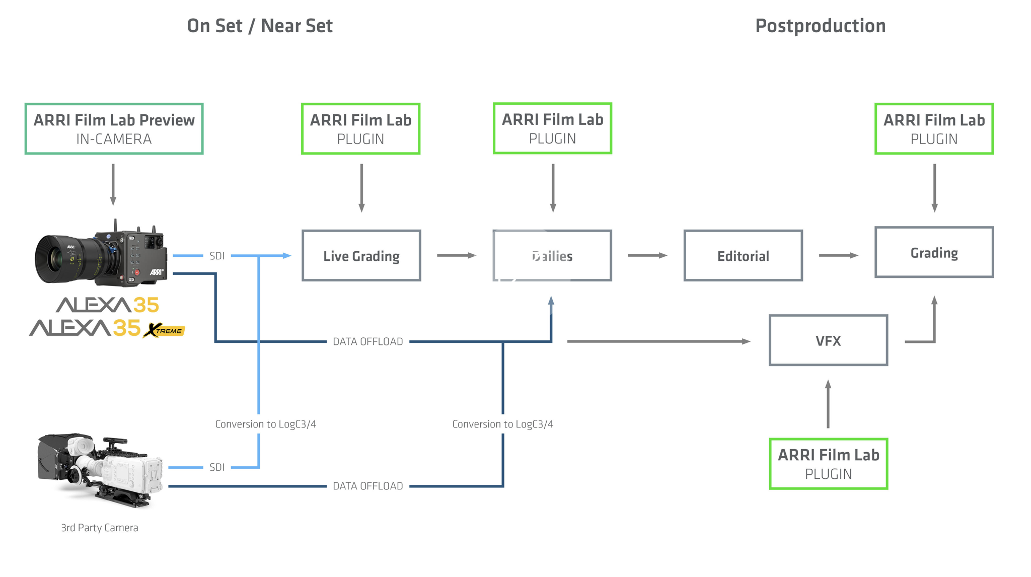 arri film lab workflow