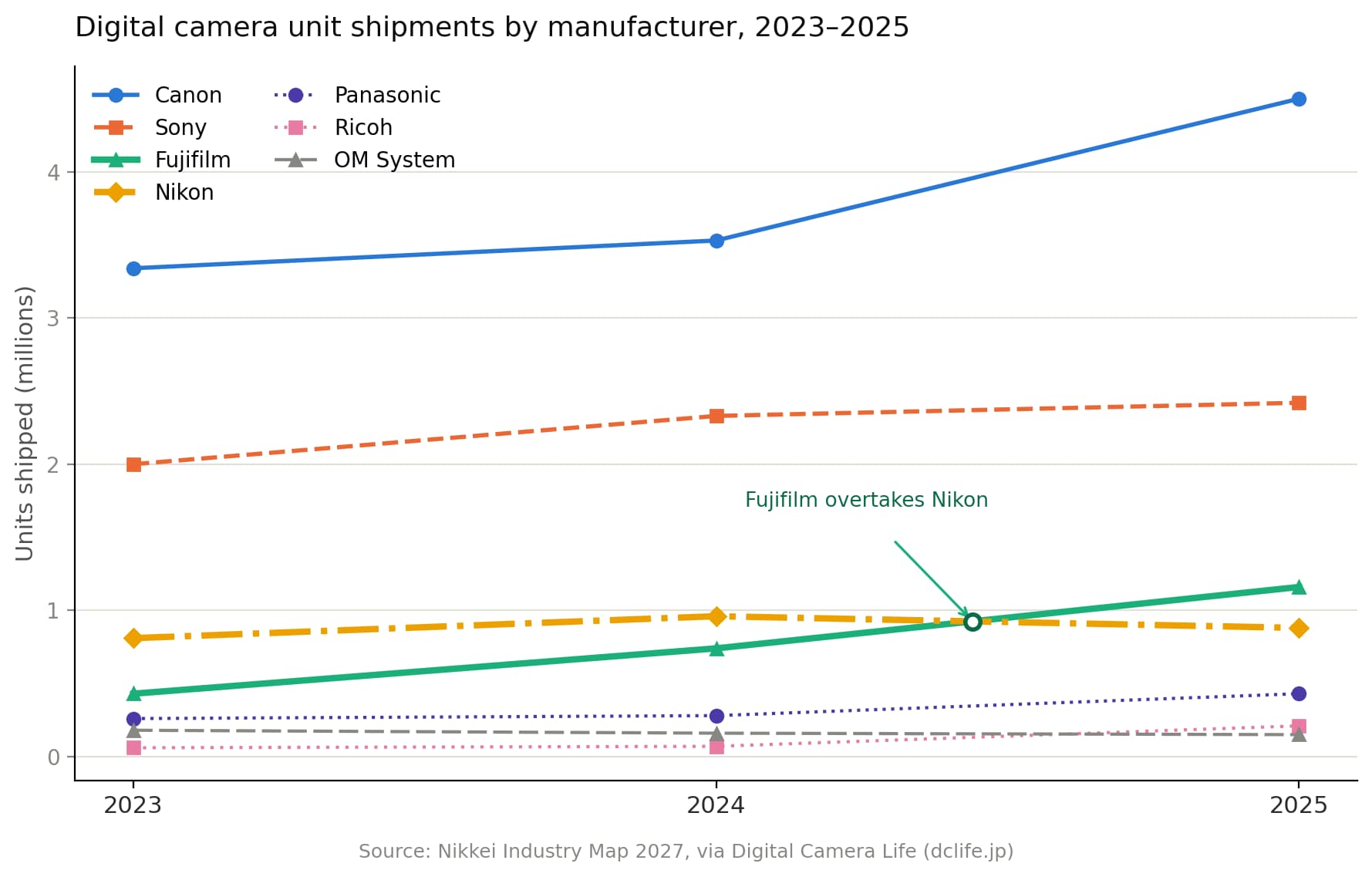 camera-shipments-line-2023-2025
