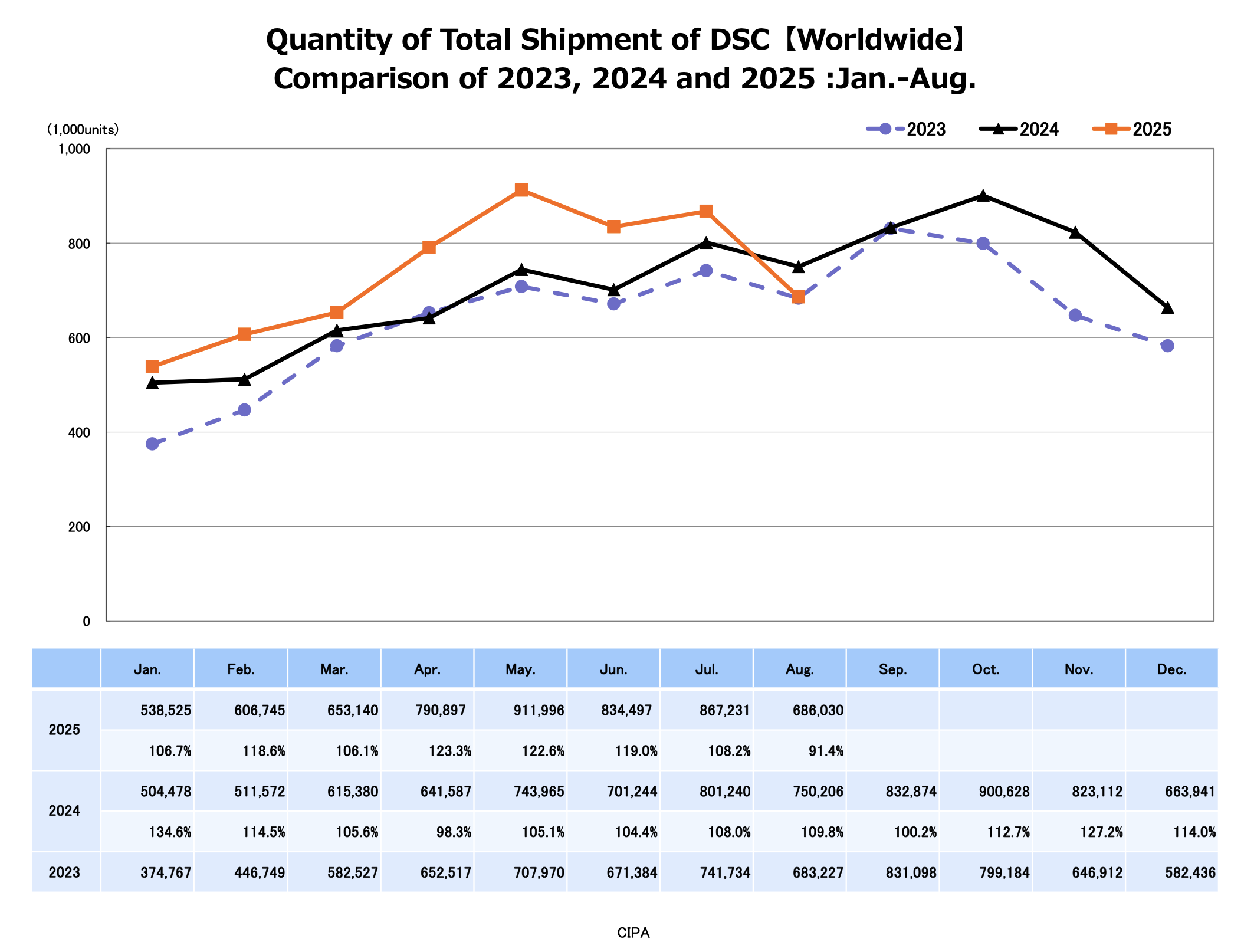 The image shows a line chart titled 'Quantity of Total Shipment of DSC [Worldwide] Comparison of 2023, 2024 and 2025 -Jan.-Aug.'. It compares the total shipment quantities of DSC (Diesel/Gasoline Special Cargo) over the months from January to August for the years 2023, 2024, and 2025. The chart includes a legend indicating that the line for 2023 is a solid line, 2024 is a dashed line, and 2025 is a dotted line. Below the chart, there is a table providing the exact figures for each month and year. The x-axis represents the months from January to August, and the y-axis represents the quantity in thousand units. 