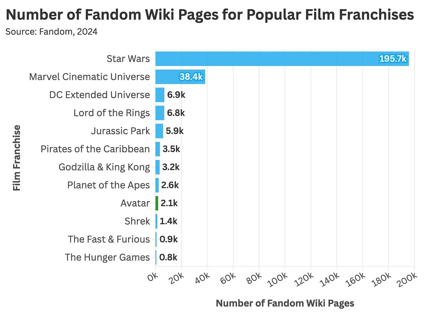 fandom ranking
