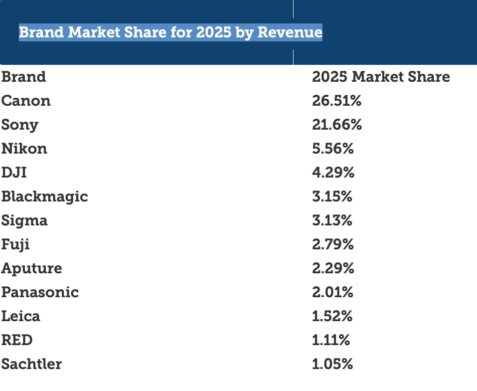 lensrentals 2025 brands