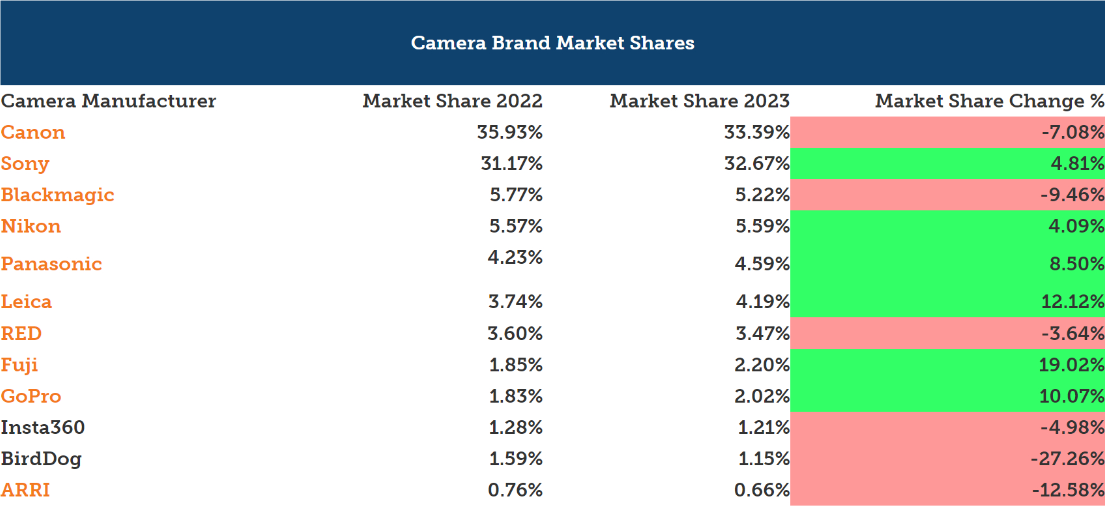 lensrentals camera market share 2023