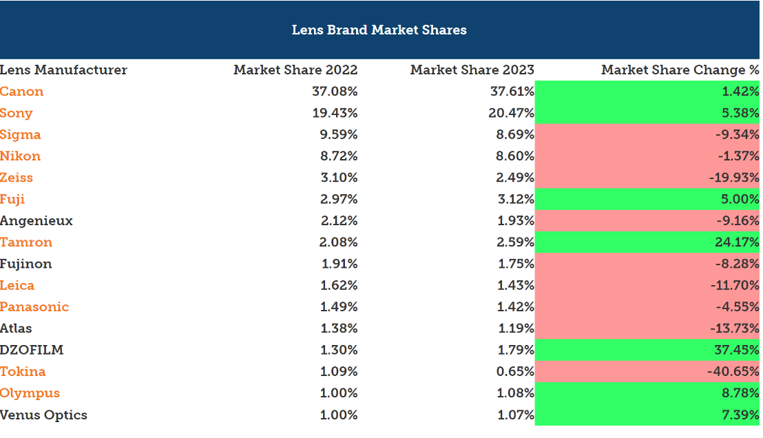 lensrentals lens market share 2023